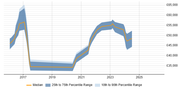 Salary distribution trend for jobs in Durham citing Data Science