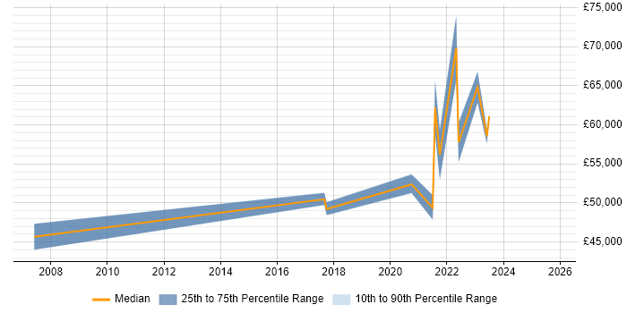 Salary distribution trend for jobs in Durham citing Data Strategy