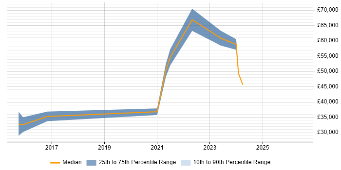 Salary distribution trend for jobs in Durham citing Data Transformation