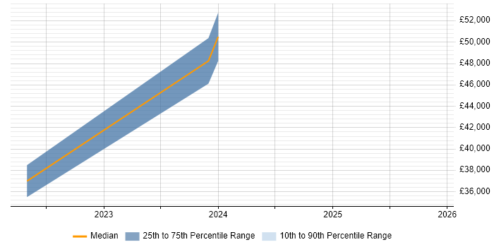 Salary distribution trend for jobs in Durham citing Data Validation