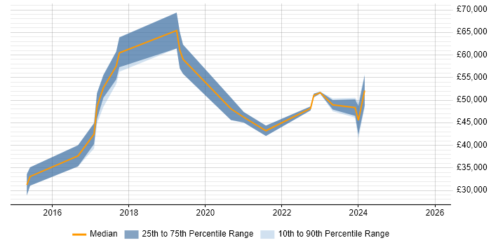 Salary distribution trend for jobs in Durham citing Data Visualisation