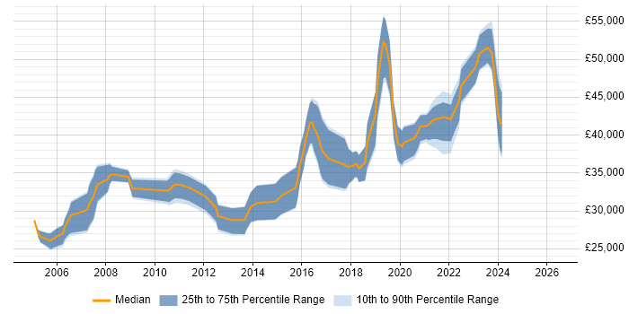 Salary distribution trend for jobs in Durham citing Data Warehouse