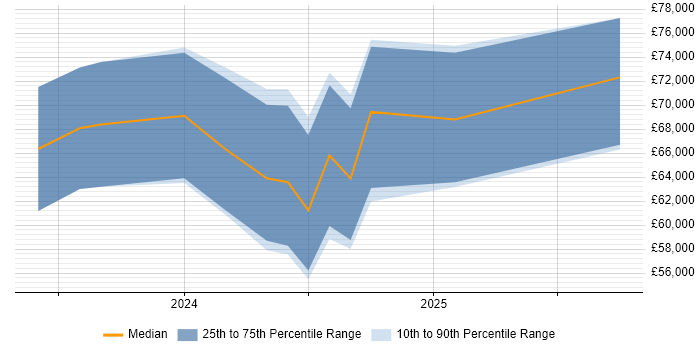 Salary distribution trend for jobs in Durham citing dbt Salary distribution trend for jobs in Durham citing dbt