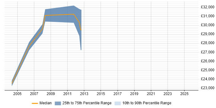 Salary distribution trend for jobs in Durham citing Delphi