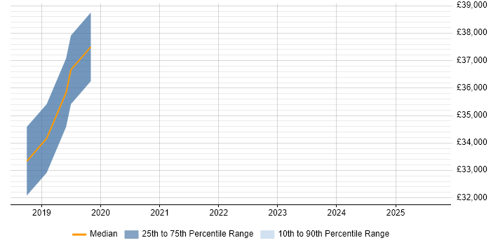Salary distribution trend for jobs in Durham citing Deployment Automation Salary distribution trend for jobs in Durham citing Deployment Automation