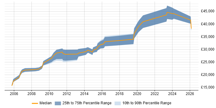 Salary distribution trend for Designer job vacancies in Durham