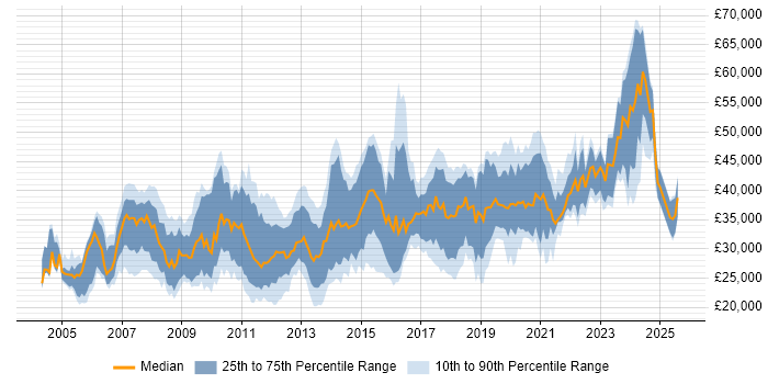 Salary distribution trend for Developer job vacancies in Durham Salary distribution trend for Developer job vacancies in Durham