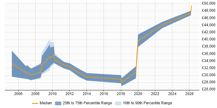 Salary distribution trend for Development Engineer job vacancies in Durham