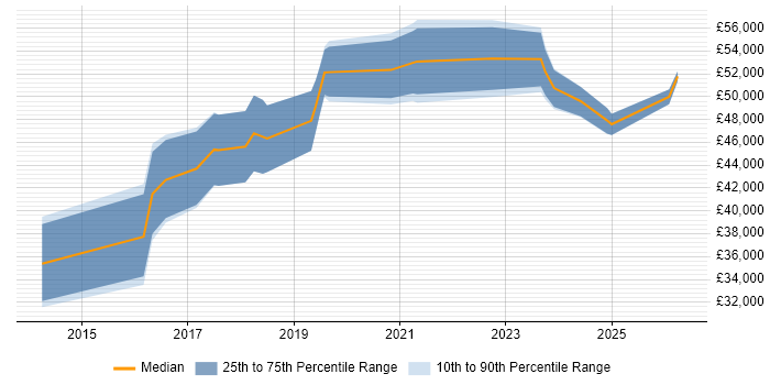 Salary distribution trend for DevOps Engineer job vacancies in Durham