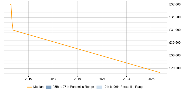 Salary distribution trend for Digital Executive job vacancies in Durham
