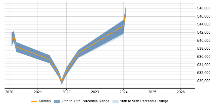 Salary distribution trend for jobs in Durham citing Digital Strategy