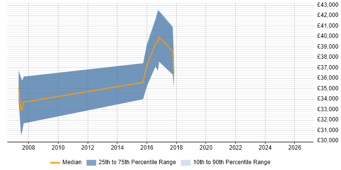 Salary distribution trend for jobs in Durham citing Dimensional Modelling