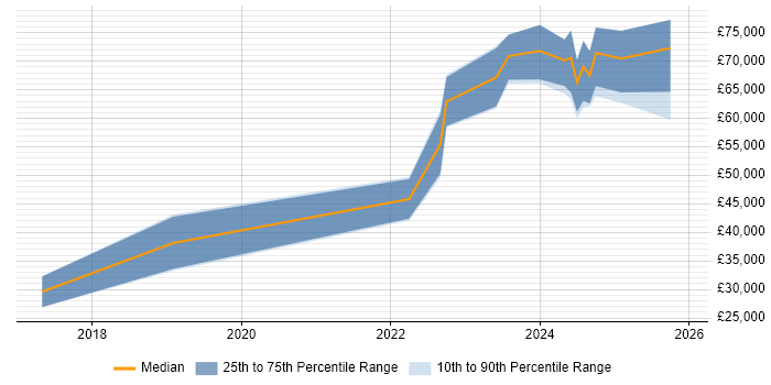 Salary distribution trend for jobs in Durham citing Django