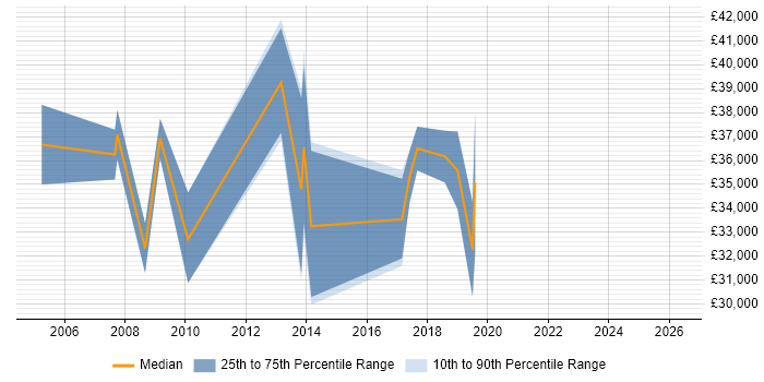 Salary distribution trend for jobs in Durham citing Document Management