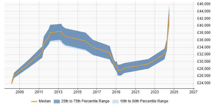 Salary distribution trend for jobs in Durham citing Documentation Skills