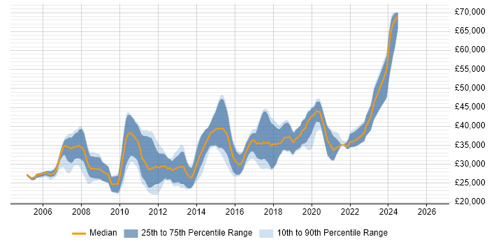 Salary distribution trend for .NET Developer job vacancies in Durham
