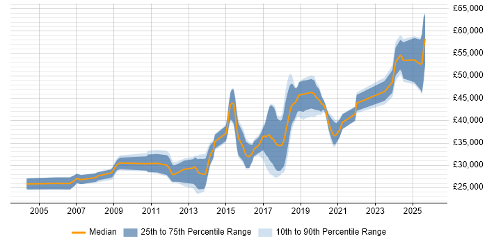 Salary distribution trend for jobs in Durham citing .NET Framework