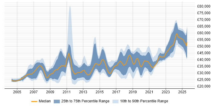 Salary distribution trend for jobs in Durham citing .NET