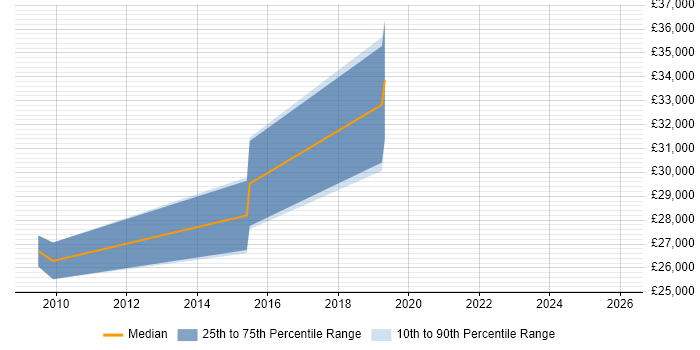 Salary distribution trend for jobs in Durham citing e-Learning