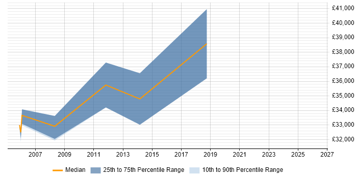 Salary distribution trend for jobs in Durham citing EDI