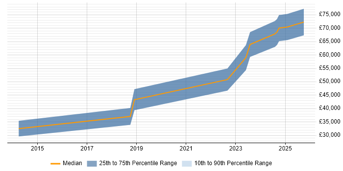 Salary distribution trend for jobs in Durham citing Elasticsearch