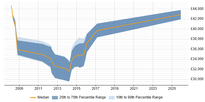 Salary distribution trend for Electronics Engineer job vacancies in Durham