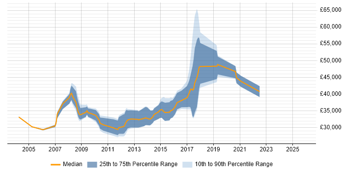Salary distribution trend for jobs in Durham citing Electronics