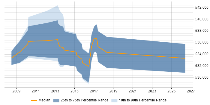 Salary distribution trend for jobs in Durham citing Embedded Firmware