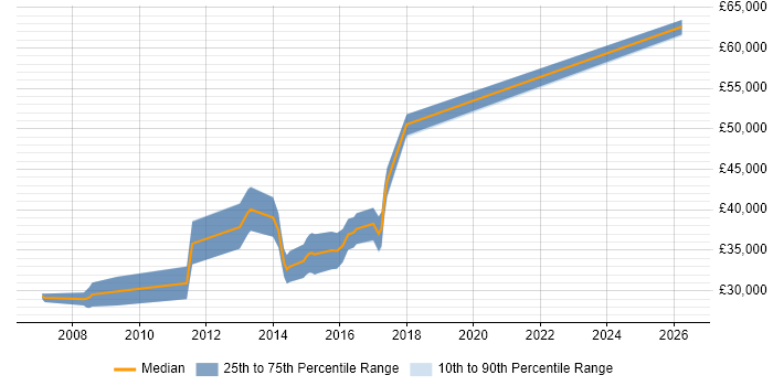 Salary distribution trend for jobs in Durham citing Embedded Systems