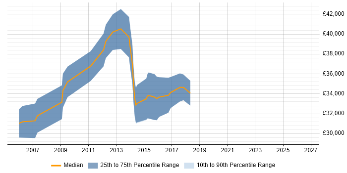 Salary distribution trend for jobs in Durham citing EMC