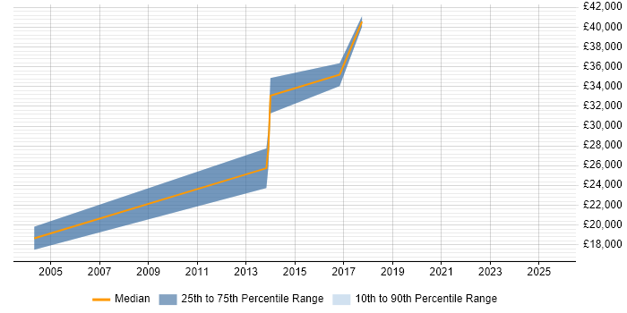Salary distribution trend for jobs in Durham citing End-to-End Testing Salary distribution trend for jobs in Durham citing End-to-End Testing