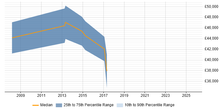 Salary distribution trend for Engineering Manager job vacancies in Durham