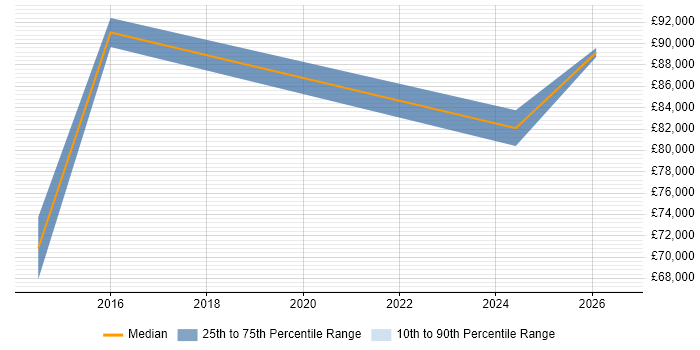 Salary distribution trend for Enterprise Architect job vacancies in Durham