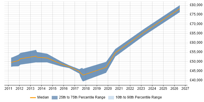 Salary distribution trend for jobs in Durham citing Enterprise Architecture