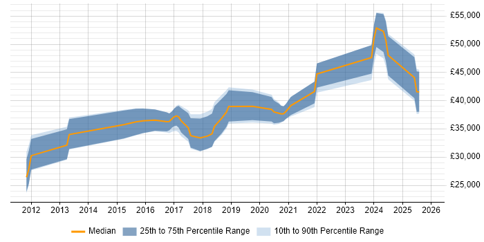 Salary distribution trend for jobs in Durham citing Entity Framework