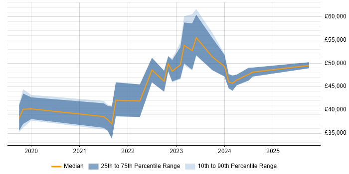 Salary distribution trend for jobs in Durham citing Entra ID