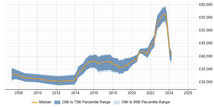 Salary distribution trend for jobs in Durham citing ETL