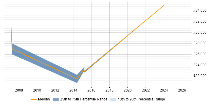Salary distribution trend for jobs in Durham citing Feasibility Study