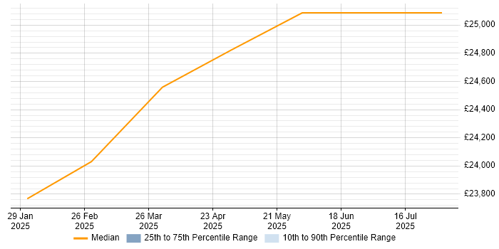 Salary distribution trend for jobs in Ferryhill citing Broadband
