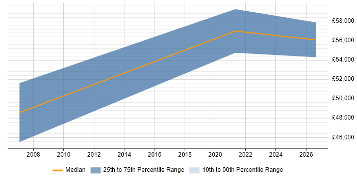 Salary distribution trend for Finance Manager job vacancies in Durham