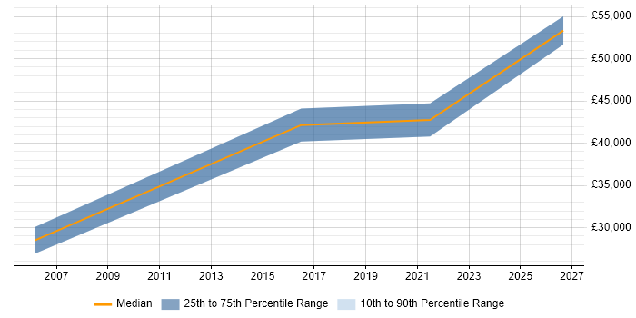 Salary distribution trend for jobs in Durham citing Financial Analysis