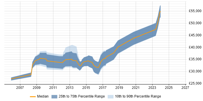 Salary distribution trend for jobs in Durham citing Firmware