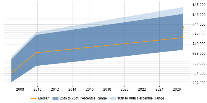 Salary distribution trend for jobs in Durham citing FMEA