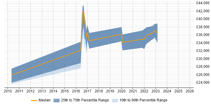 Salary distribution trend for jobs in Durham citing Forcepoint