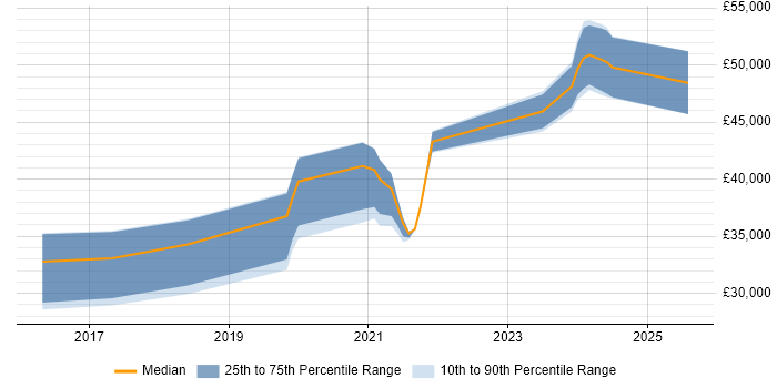 Salary distribution trend for Full-Stack Developer job vacancies in Durham