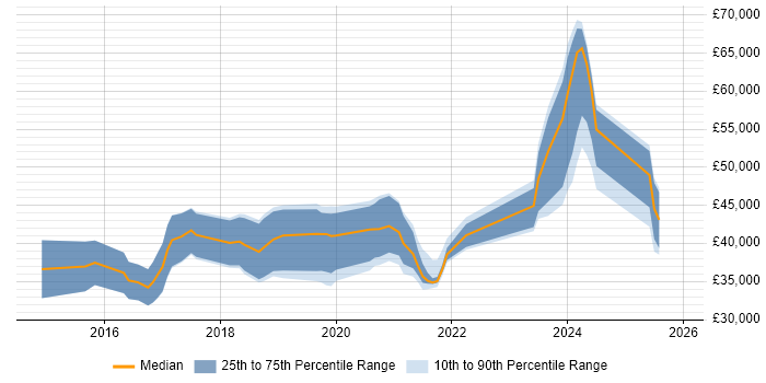 Salary distribution trend for jobs in Durham citing Full-Stack Development