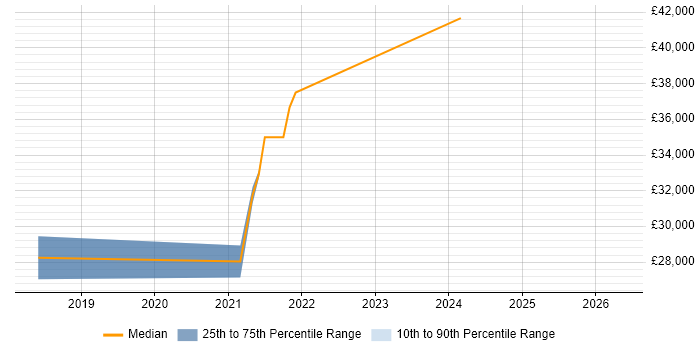 Salary distribution trend for Full-Stack .NET Developer job vacancies in Durham
