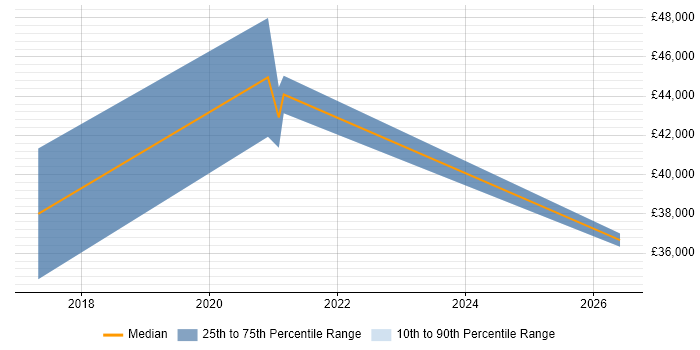 Salary distribution trend for Full-Stack PHP Developer job vacancies in Durham