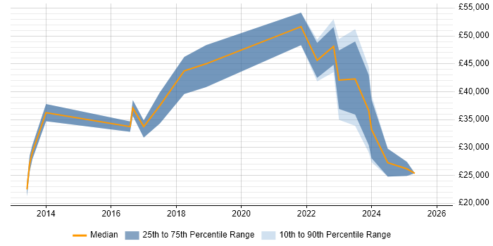 Salary distribution trend for jobs in Durham citing Games