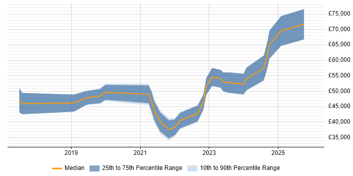 Salary distribution trend for jobs in Durham citing GCP